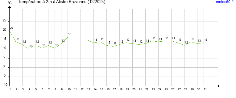 evolution des temperatures moyennes