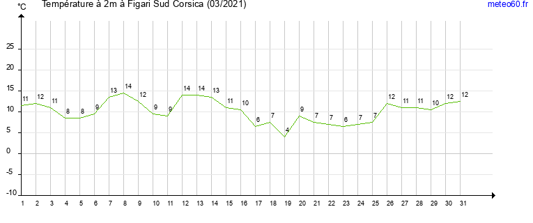 evolution des temperatures moyennes