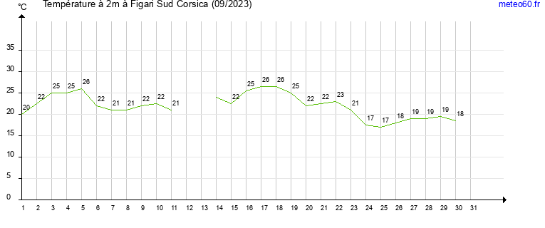 evolution des temperatures moyennes