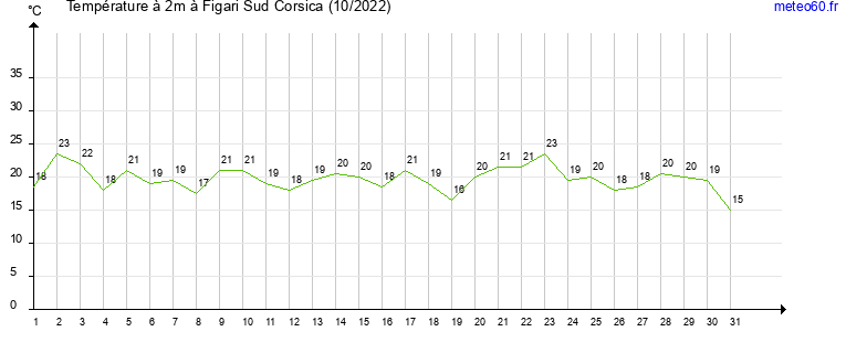 evolution des temperatures moyennes