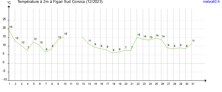 evolution des temperatures moyennes