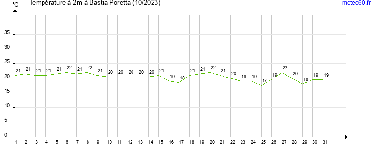 evolution des temperatures moyennes