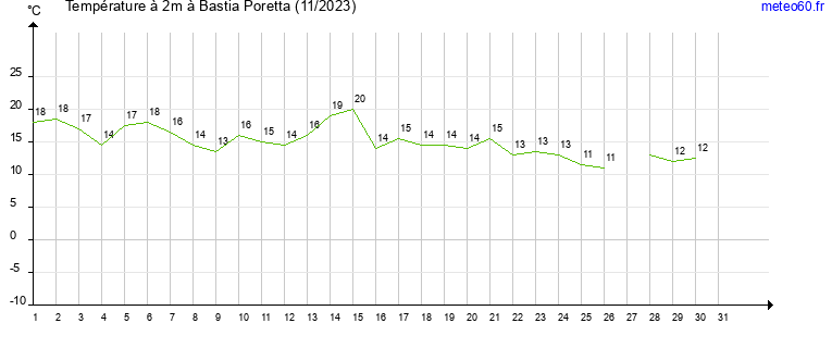 evolution des temperatures moyennes