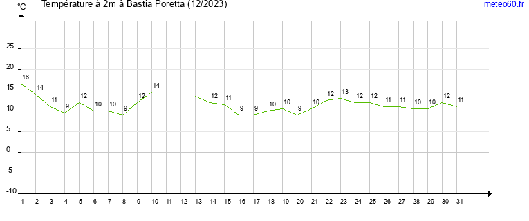 evolution des temperatures moyennes