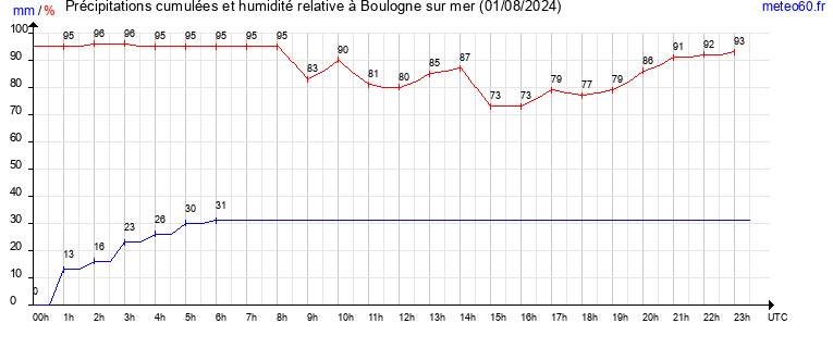 cumul des precipitations