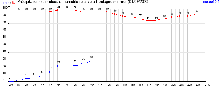 cumul des precipitations