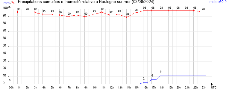 cumul des precipitations