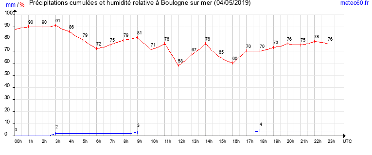 cumul des precipitations