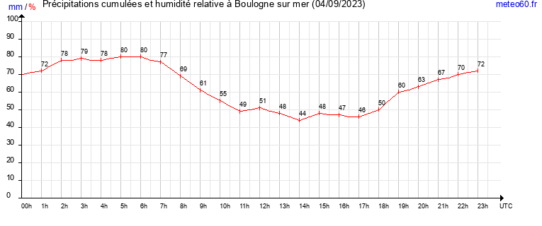 cumul des precipitations