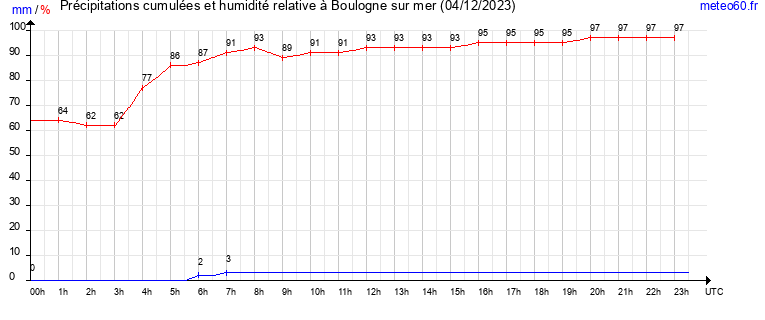 cumul des precipitations