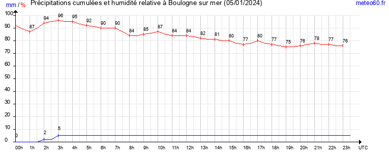 cumul des precipitations