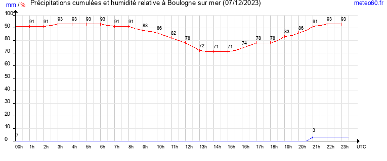 cumul des precipitations