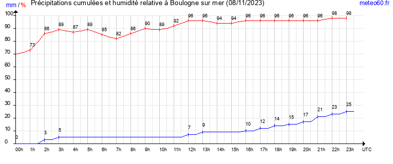 cumul des precipitations