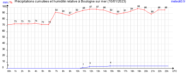 cumul des precipitations