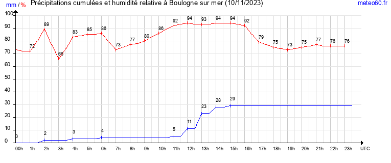 cumul des precipitations