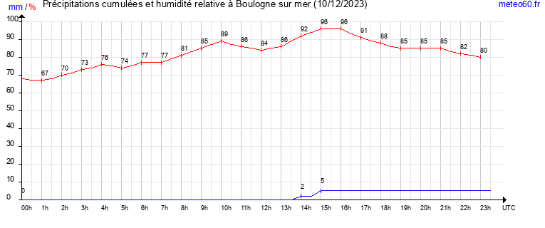 cumul des precipitations