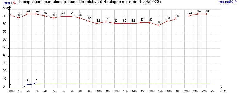 cumul des precipitations