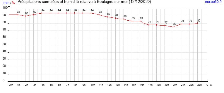 cumul des precipitations