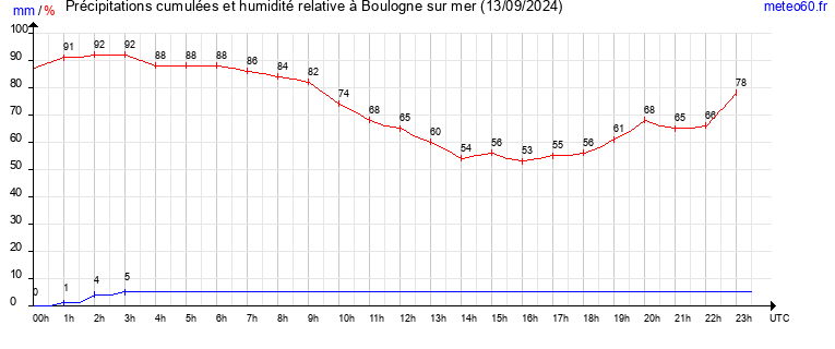 cumul des precipitations