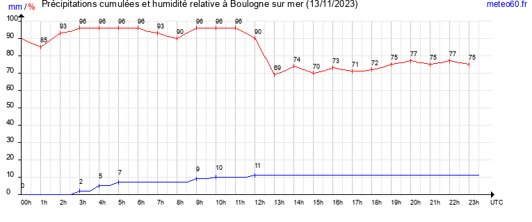 cumul des precipitations