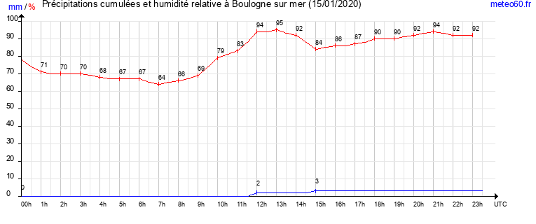 cumul des precipitations