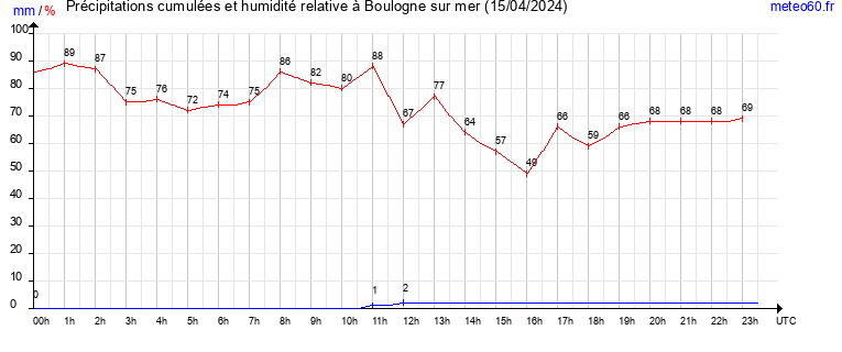 cumul des precipitations