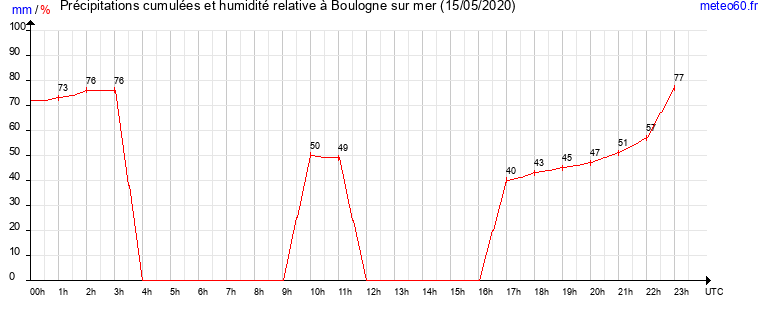 cumul des precipitations