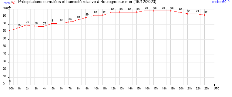 cumul des precipitations