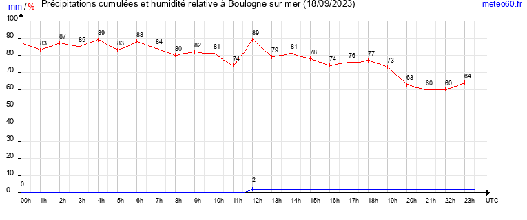 cumul des precipitations