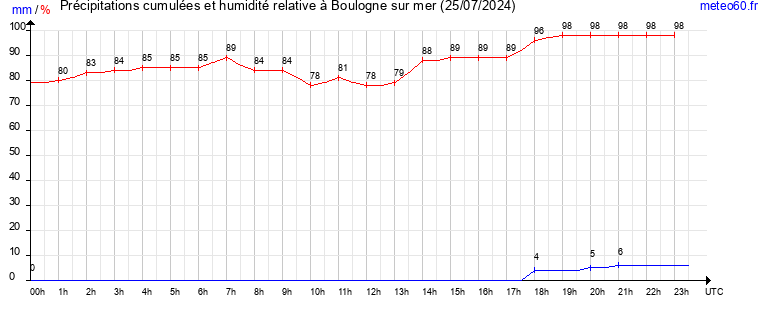 cumul des precipitations