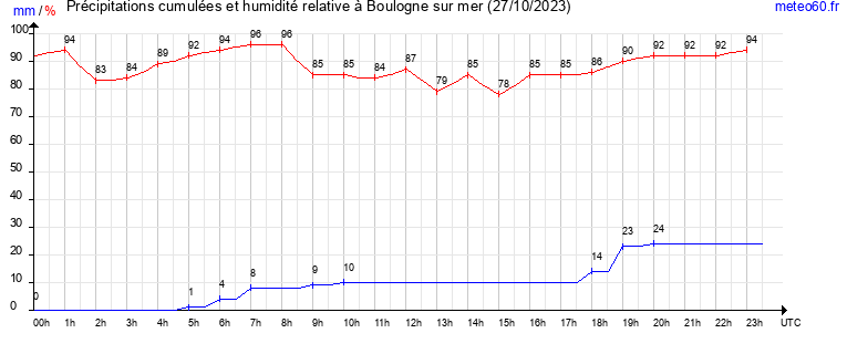 cumul des precipitations