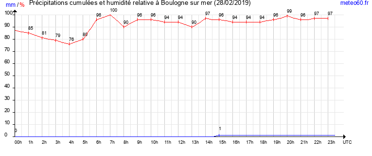 cumul des precipitations