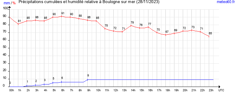 cumul des precipitations