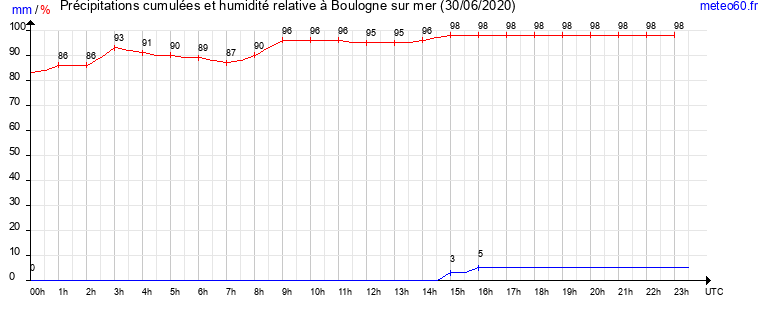 cumul des precipitations