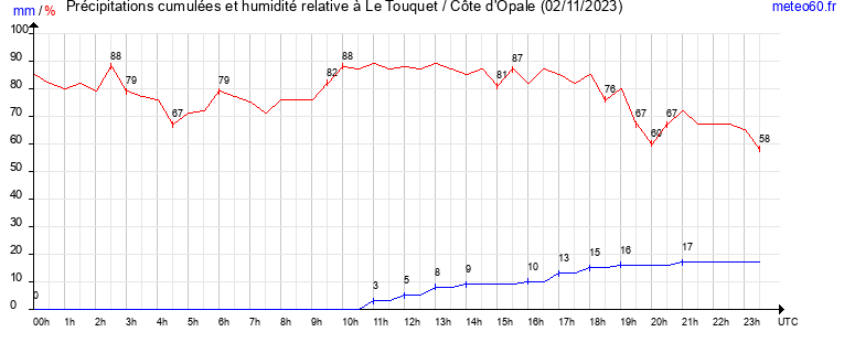 cumul des precipitations