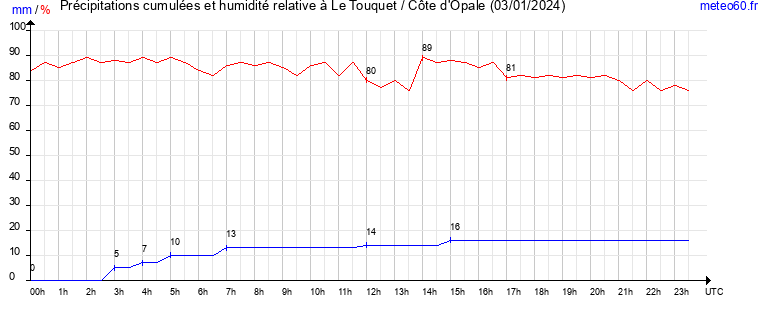 cumul des precipitations