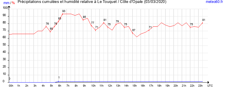 cumul des precipitations