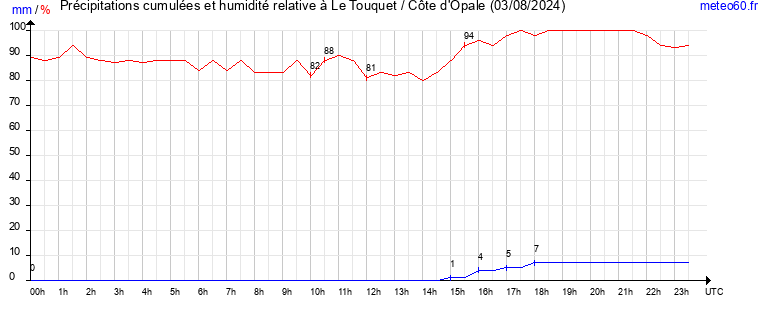 cumul des precipitations