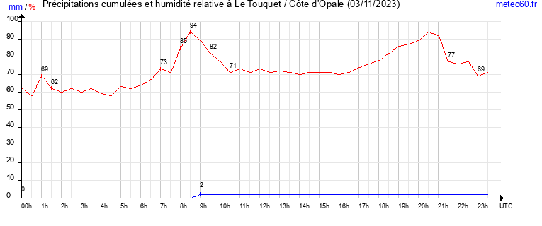 cumul des precipitations