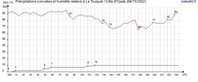 cumul des precipitations