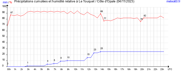 cumul des precipitations