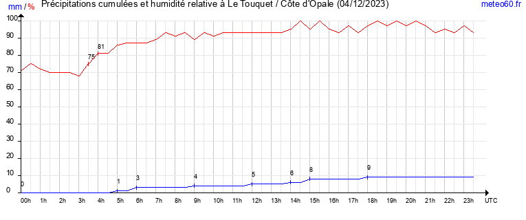 cumul des precipitations