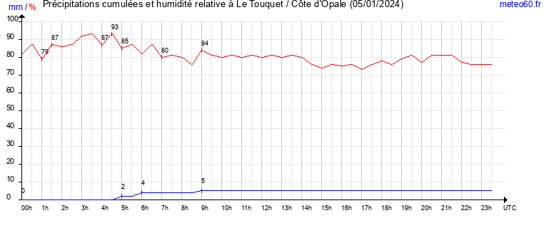 cumul des precipitations