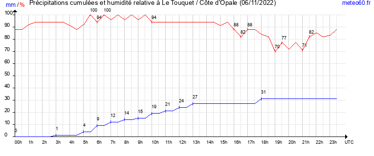 cumul des precipitations