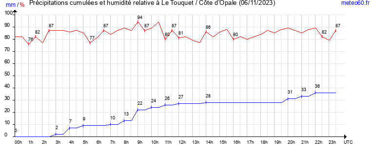 cumul des precipitations