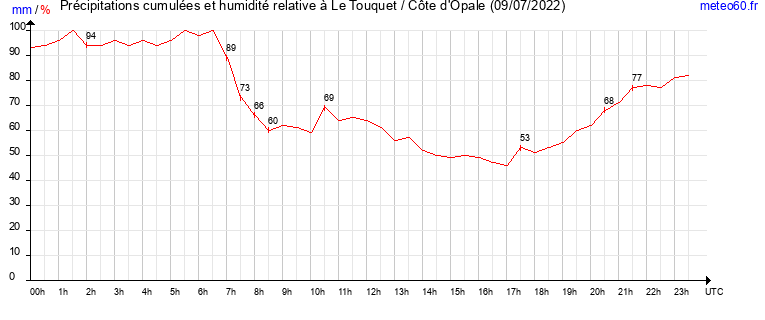 cumul des precipitations