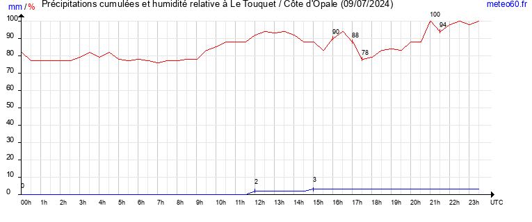 cumul des precipitations