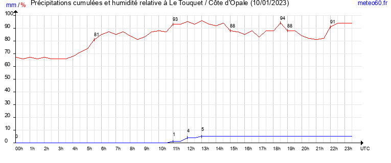 cumul des precipitations