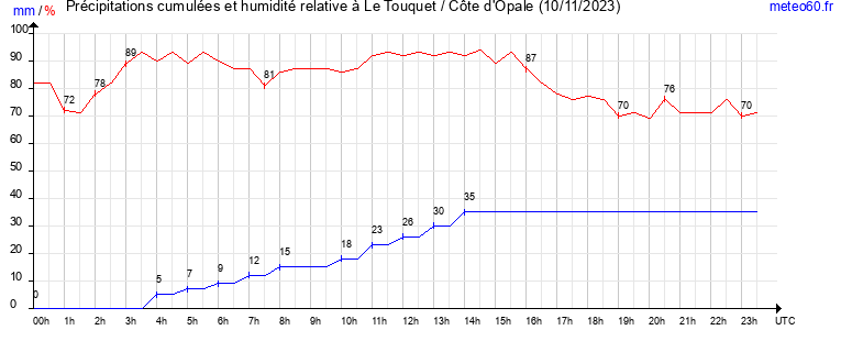 cumul des precipitations