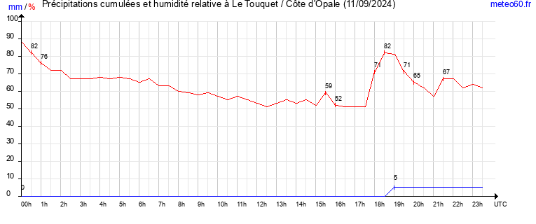 cumul des precipitations